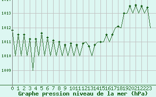 Courbe de la pression atmosphrique pour Erfurt-Bindersleben