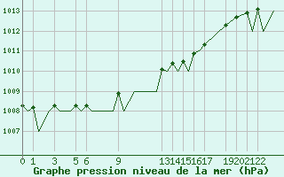 Courbe de la pression atmosphrique pour Bardufoss