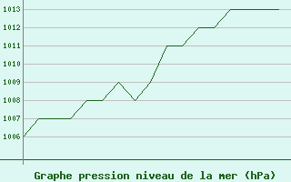 Courbe de la pression atmosphrique pour Gyor