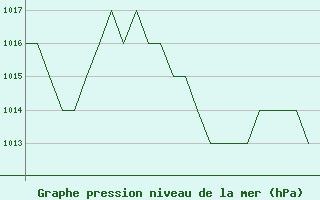 Courbe de la pression atmosphrique pour Salamanca / Matacan