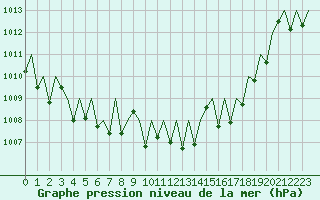 Courbe de la pression atmosphrique pour Bardenas Reales