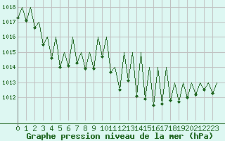 Courbe de la pression atmosphrique pour Huesca (Esp)
