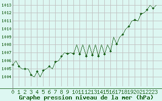 Courbe de la pression atmosphrique pour Huesca (Esp)