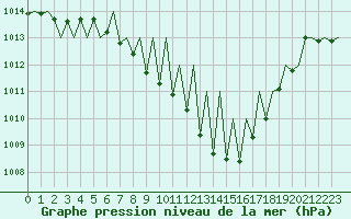 Courbe de la pression atmosphrique pour Pamplona (Esp)
