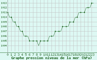 Courbe de la pression atmosphrique pour Soervaag / Vagar