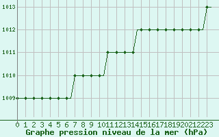 Courbe de la pression atmosphrique pour Liverpool Airport