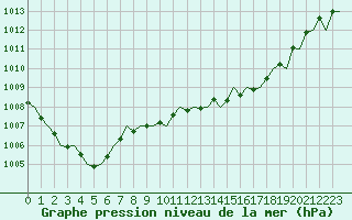 Courbe de la pression atmosphrique pour Aberdeen (UK)