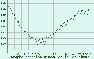 Courbe de la pression atmosphrique pour Molde / Aro