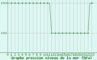 Courbe de la pression atmosphrique pour Seinajoki-Ilmajok