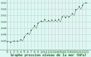 Courbe de la pression atmosphrique pour London / Heathrow (UK)