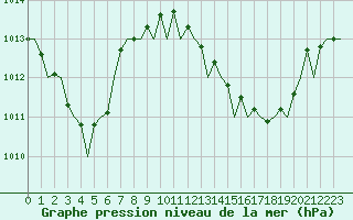 Courbe de la pression atmosphrique pour Almeria / Aeropuerto
