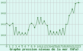 Courbe de la pression atmosphrique pour Ibiza (Esp)