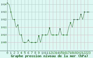 Courbe de la pression atmosphrique pour Gnes (It)