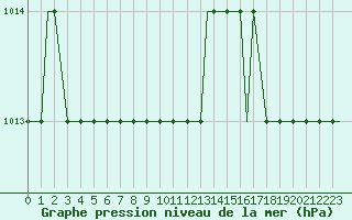 Courbe de la pression atmosphrique pour East Midlands