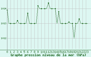 Courbe de la pression atmosphrique pour Gnes (It)