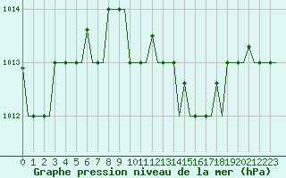 Courbe de la pression atmosphrique pour Kerkyra Airport