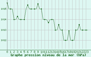 Courbe de la pression atmosphrique pour Gnes (It)