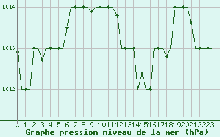 Courbe de la pression atmosphrique pour Burgas