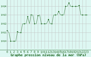 Courbe de la pression atmosphrique pour Larnaca Airport