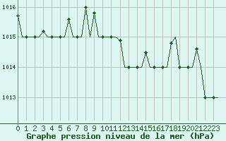 Courbe de la pression atmosphrique pour Paphos Airport