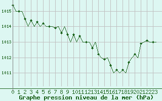 Courbe de la pression atmosphrique pour Maastricht / Zuid Limburg (PB)