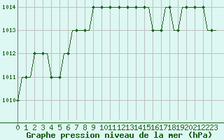 Courbe de la pression atmosphrique pour Paderborn / Lippstadt