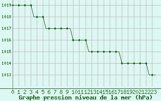 Courbe de la pression atmosphrique pour Deelen