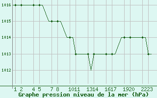 Courbe de la pression atmosphrique pour Erzurum