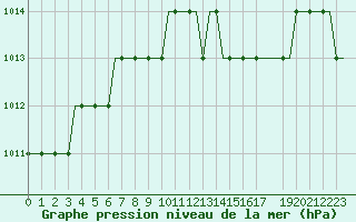 Courbe de la pression atmosphrique pour Norwich Weather Centre