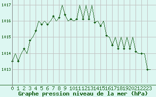 Courbe de la pression atmosphrique pour Luxembourg (Lux)