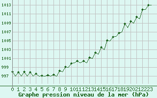 Courbe de la pression atmosphrique pour Vlieland