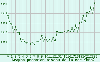 Courbe de la pression atmosphrique pour Visby Flygplats