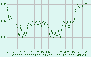 Courbe de la pression atmosphrique pour Maastricht / Zuid Limburg (PB)