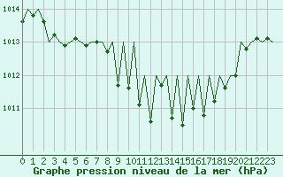 Courbe de la pression atmosphrique pour Pamplona (Esp)