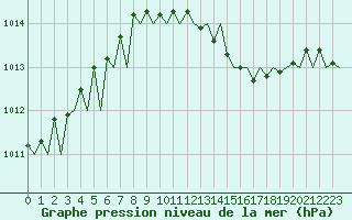 Courbe de la pression atmosphrique pour Goteborg / Landvetter
