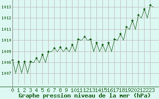 Courbe de la pression atmosphrique pour Bremen