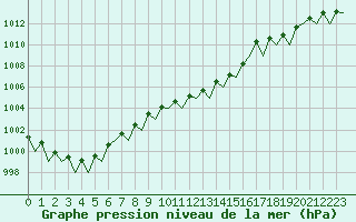 Courbe de la pression atmosphrique pour Beauvechain (Be)