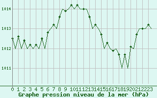 Courbe de la pression atmosphrique pour Malaga / Aeropuerto