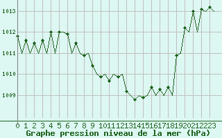 Courbe de la pression atmosphrique pour Bratislava Ivanka