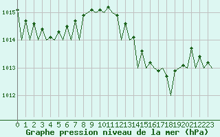 Courbe de la pression atmosphrique pour Ibiza (Esp)