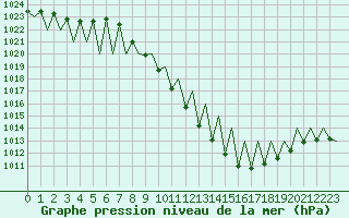 Courbe de la pression atmosphrique pour Madrid / Barajas (Esp)