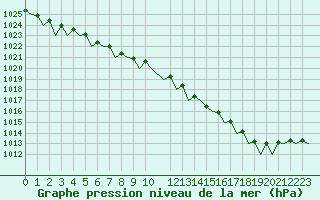 Courbe de la pression atmosphrique pour Honningsvag / Valan