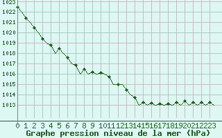 Courbe de la pression atmosphrique pour London / Heathrow (UK)