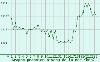 Courbe de la pression atmosphrique pour Srmellk International Airport