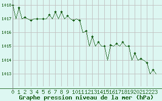Courbe de la pression atmosphrique pour Pescara