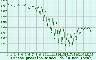 Courbe de la pression atmosphrique pour Vitoria
