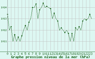 Courbe de la pression atmosphrique pour Malaga / Aeropuerto