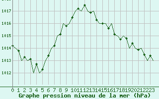 Courbe de la pression atmosphrique pour Leipzig-Schkeuditz