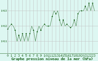 Courbe de la pression atmosphrique pour Jersey (UK)