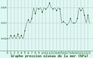 Courbe de la pression atmosphrique pour San Sebastian (Esp)
